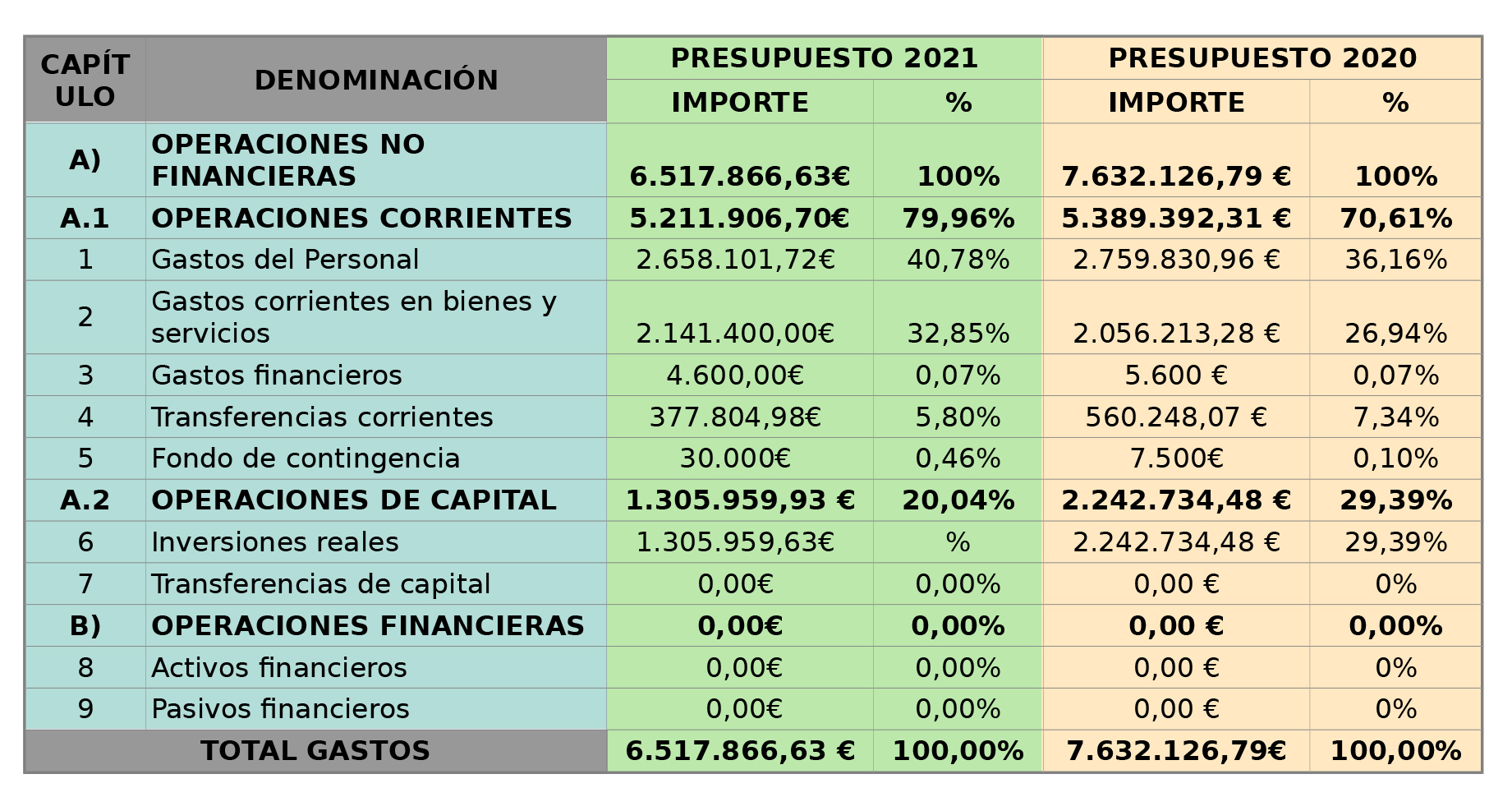 estado gastos