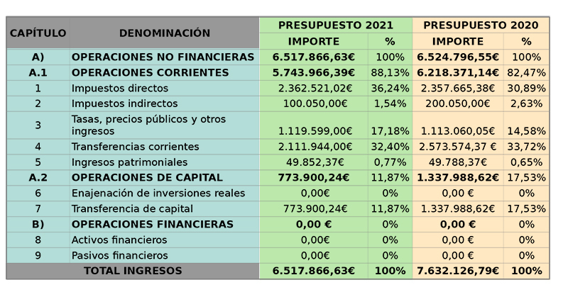 estado ingresos