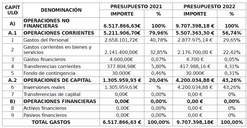 ESTADO DE GASTOS