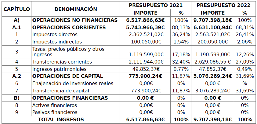 ESTADO DE INGRESOS