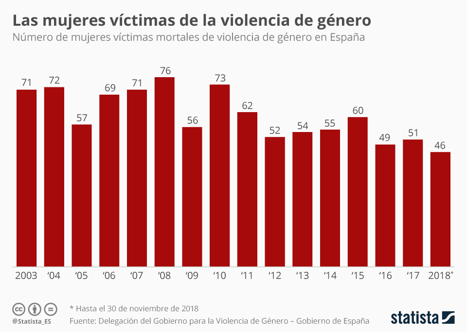 chartoftheday_16469_mujeres_victimas_mortales_de_violencia_de_genero_en_espana_n.jpg
